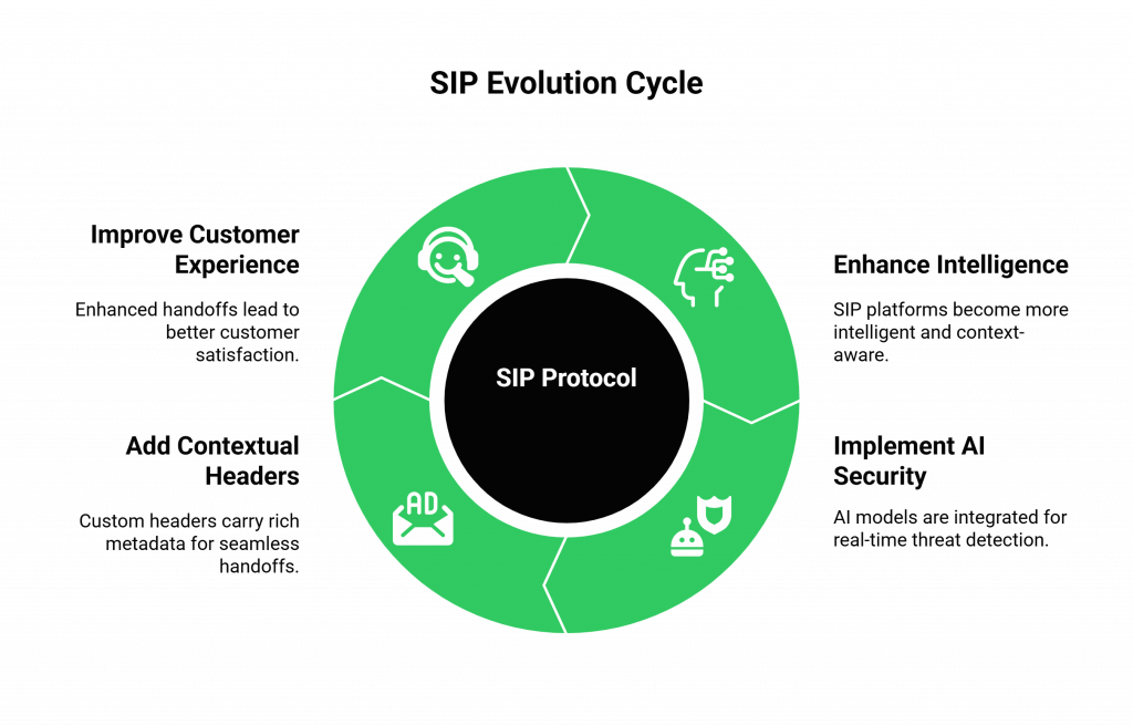 SIP Evolution Cycle