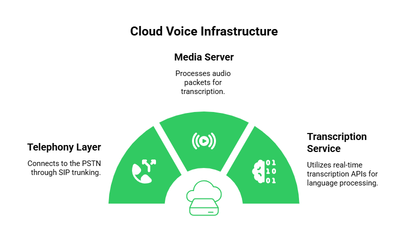 Cloud Voice Infrastructure