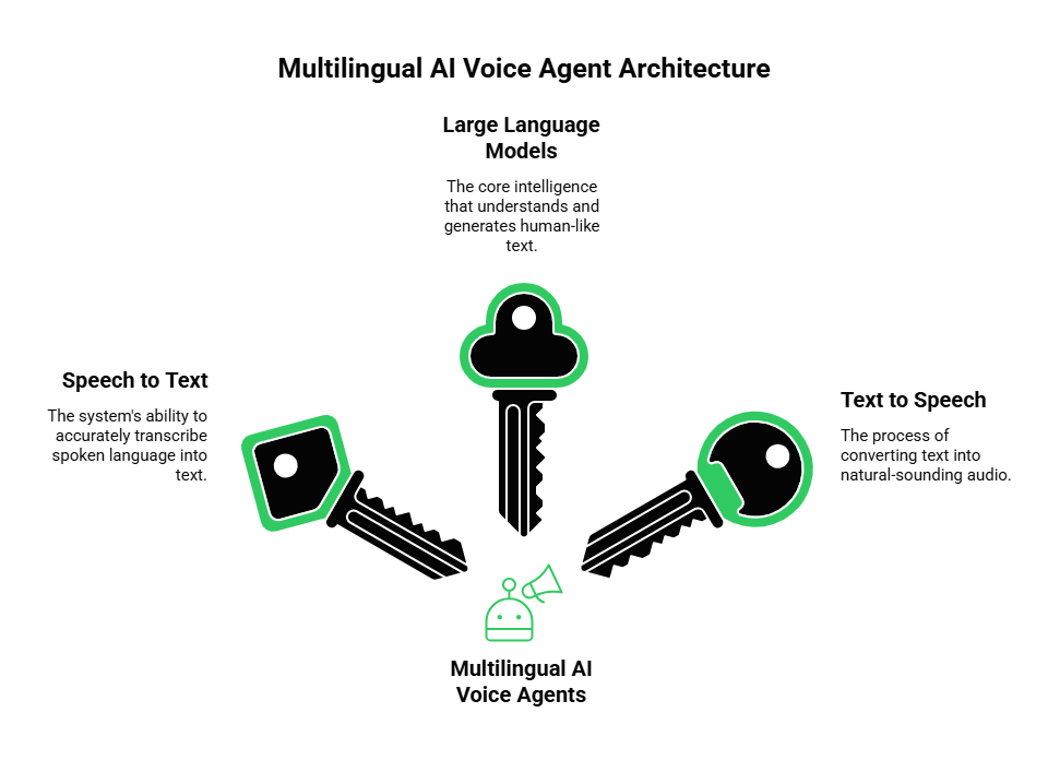 Multilingual AI Voice Agent Architecture