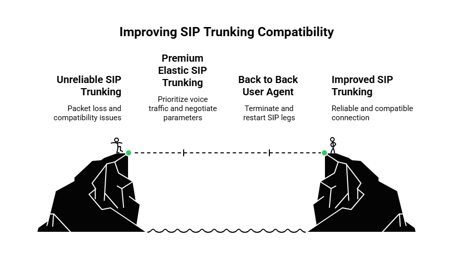 Improving SIP Trunking